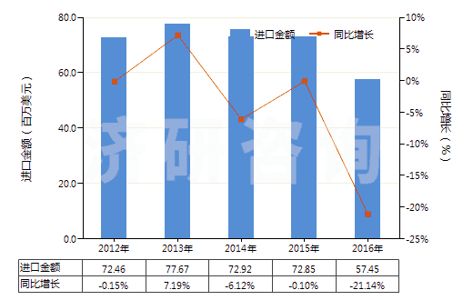 2012-2016年中國其他含有頭孢菌素的藥品(HS30042019)進(jìn)口總額及增速統(tǒng)計(jì)